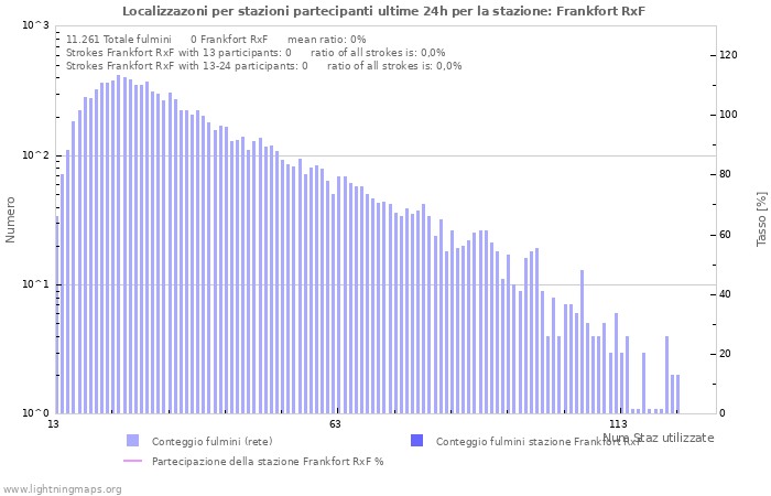 Grafico: Localizzazoni per stazioni partecipanti