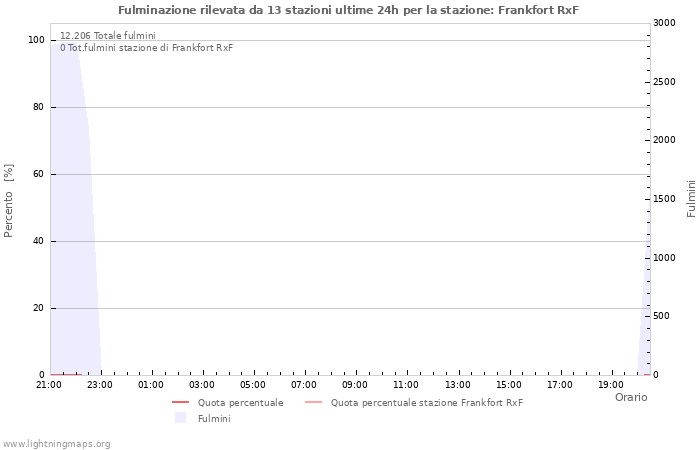 Grafico