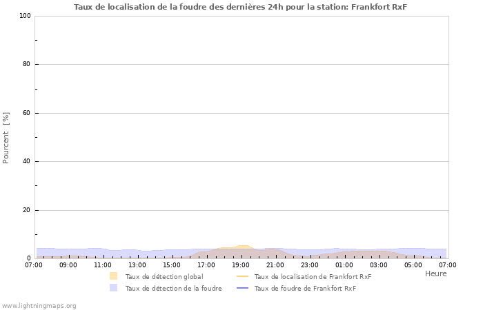 Graphes: Taux de localisation de la foudre