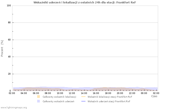 Wykresy: Wskaźniki uderzeń i lokalizacji