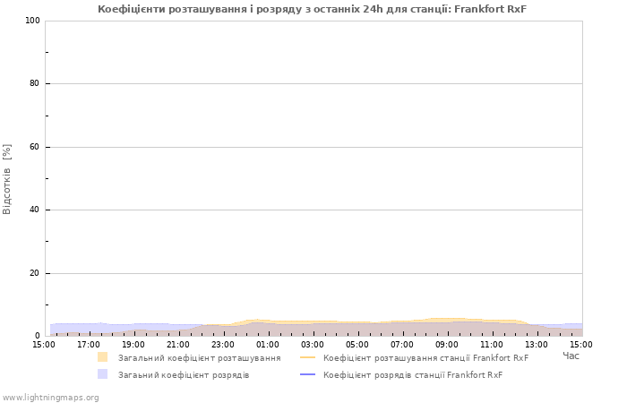 Графіки: Коефіцієнти розташування і розряду