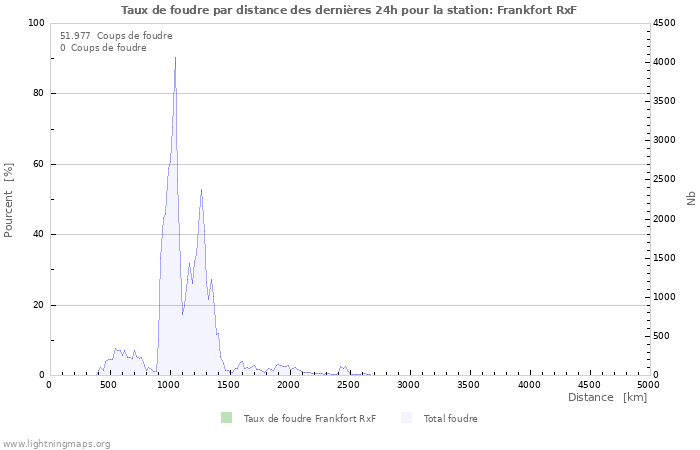 Graphes: Taux de foudre par distance