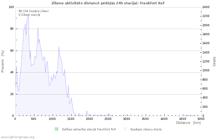 Grafiki: Zibens aktivitāte distancē