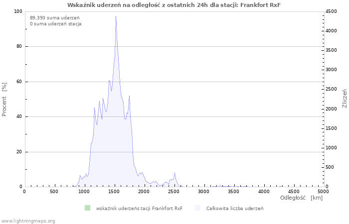 Wykresy: Wskaźnik uderzeń na odległość