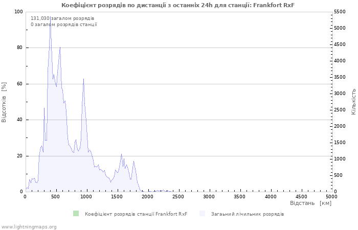 Графіки: Коефіцієнт розрядів по дистанції