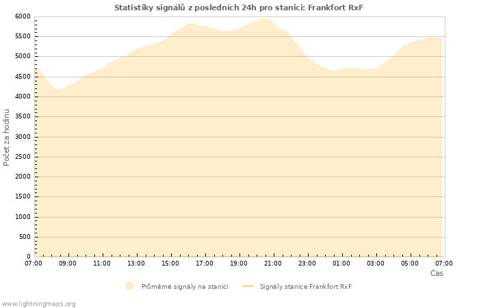 Grafy: Statistiky signálů