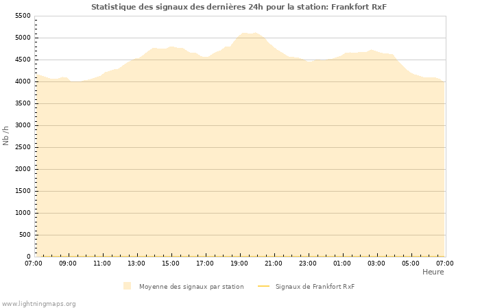 Graphes: Statistique des signaux