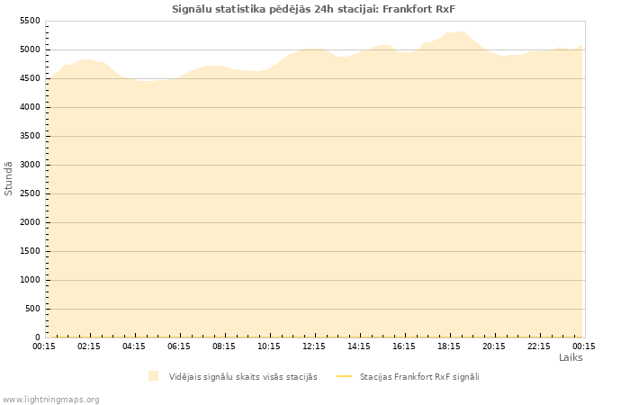 Grafiki: Signālu statistika