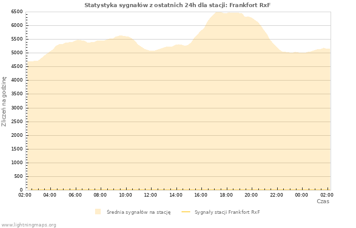 Wykresy: Statystyka sygnałów