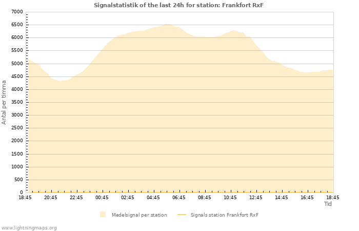 Grafer: Signalstatistik
