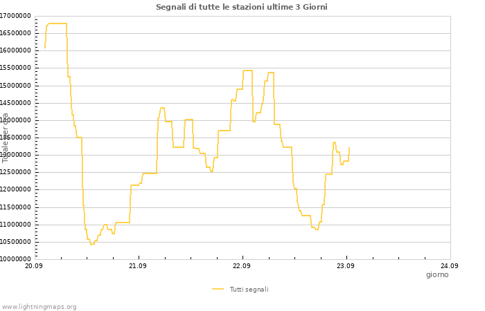 Grafico