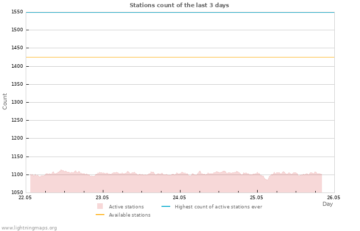Graphs: Stations count