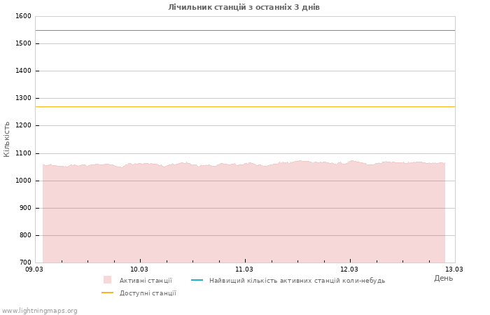 Графіки: Лічильник станцій