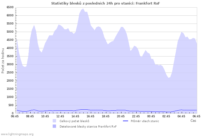 Grafy: Statistiky blesků