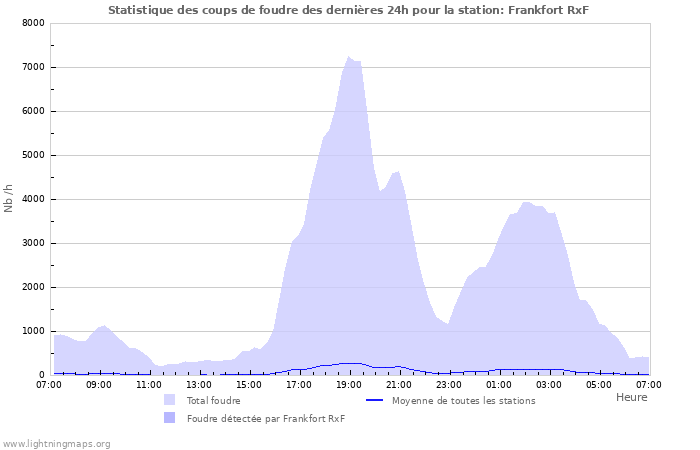Graphes: Statistique des coups de foudre