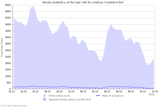 Grafikonok: Stroke statistics