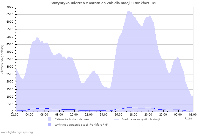 Wykresy: Statystyka uderzeń