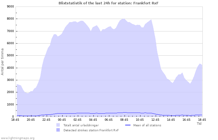 Grafer: Blixtstatistik