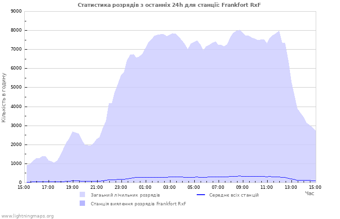 Графіки: Статистика розрядів