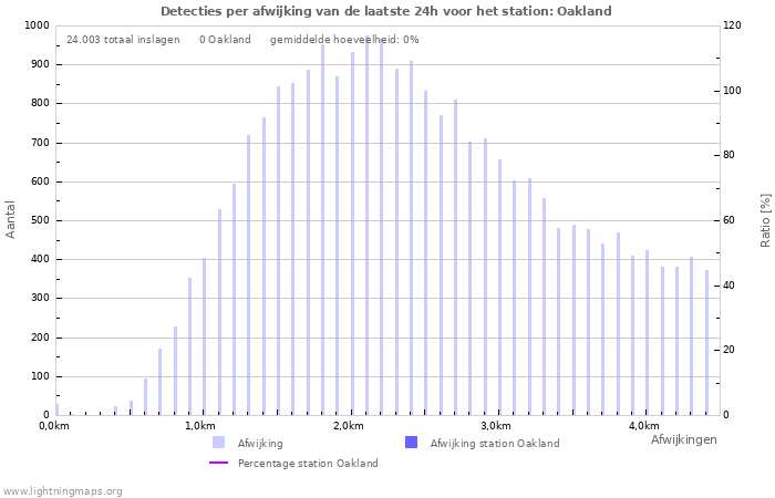 Grafieken: Detecties per afwijking