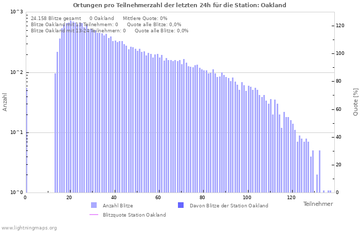 Diagramme: Ortungen pro Teilnehmerzahl