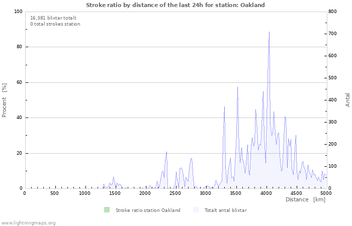 Grafer: Stroke ratio by distance