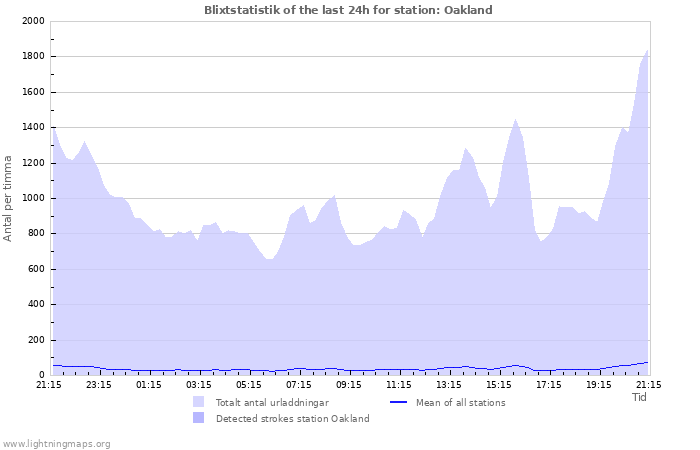 Grafer: Blixtstatistik