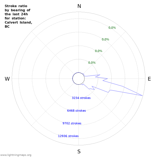 Grafikonok: Stroke ratio by bearing