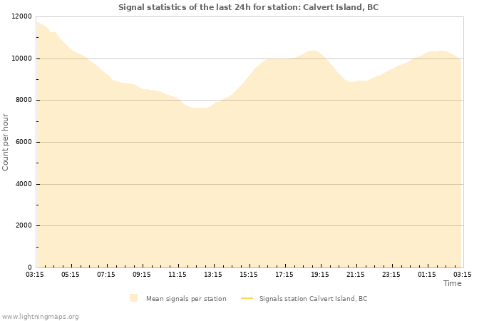 Grafikonok: Signal statistics