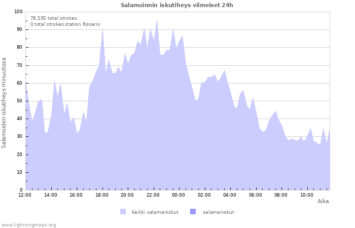 Graafit: Salamoinnin iskutiheys