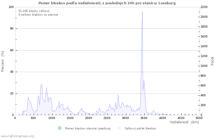 Grafy: Pomer bleskov podľa vzdialenosti;