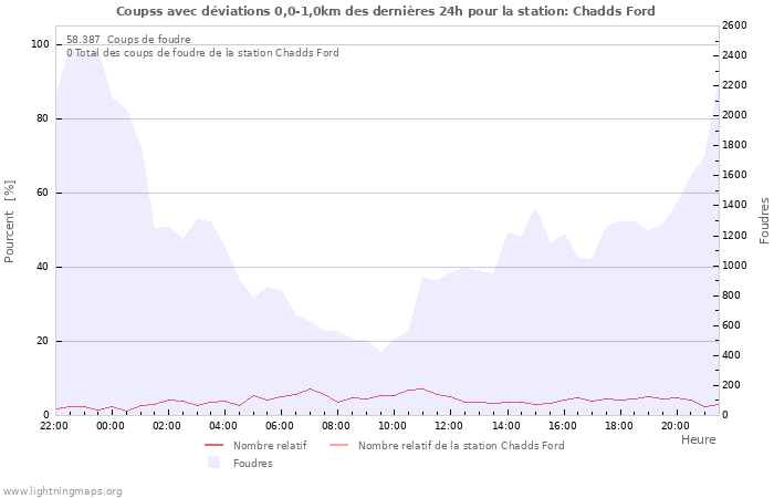 Graphes