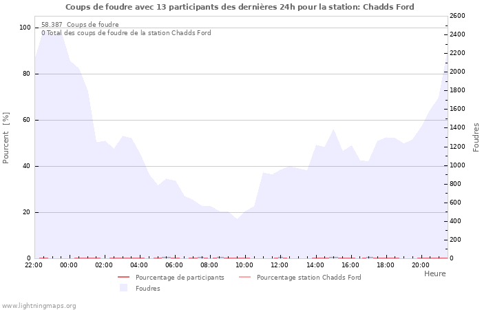 Graphes