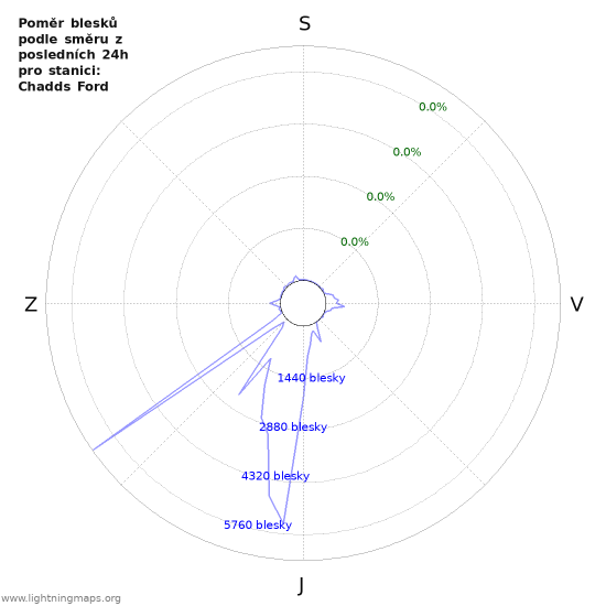 Grafy: Poměr blesků podle směru