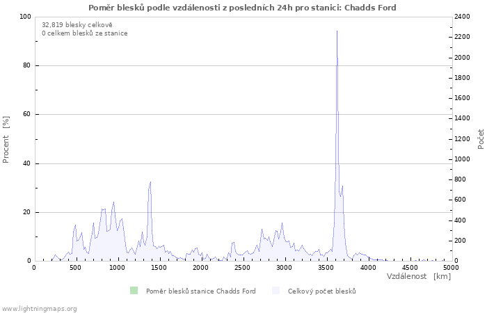 Grafy: Poměr blesků podle vzdálenosti