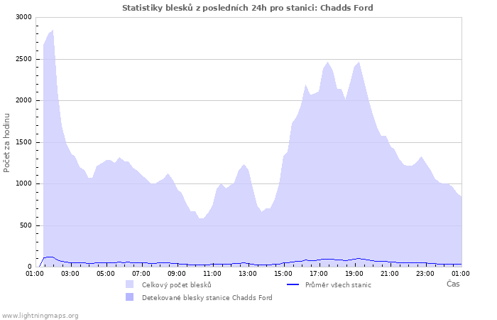 Grafy: Statistiky blesků