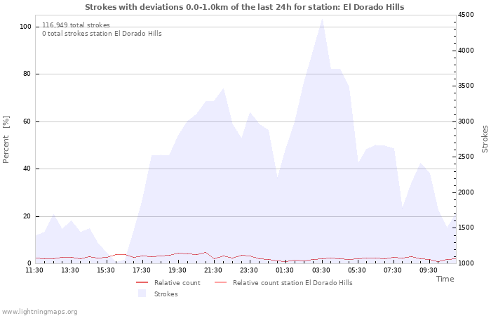 Graphs
