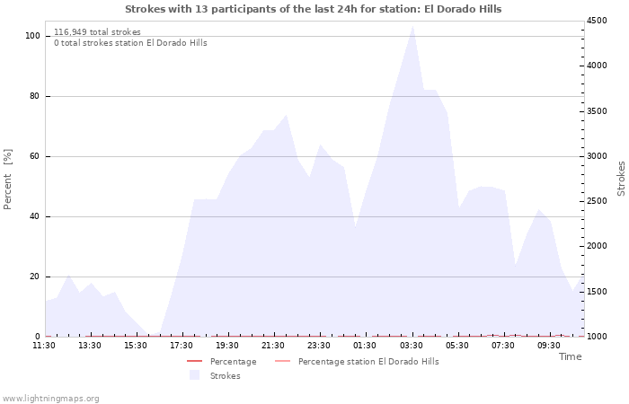 Graphs