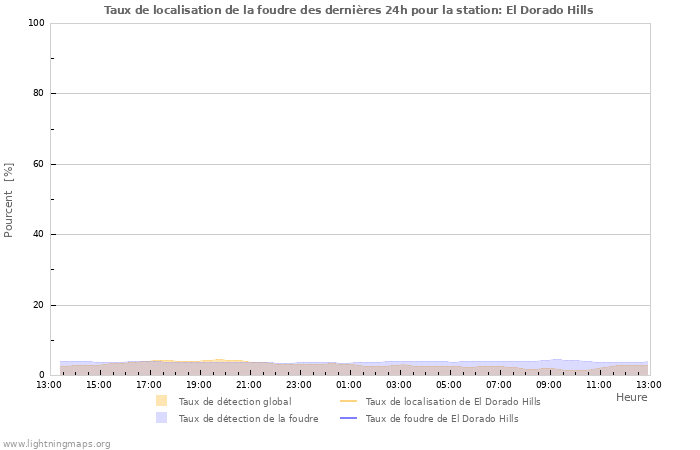 Graphes: Taux de localisation de la foudre