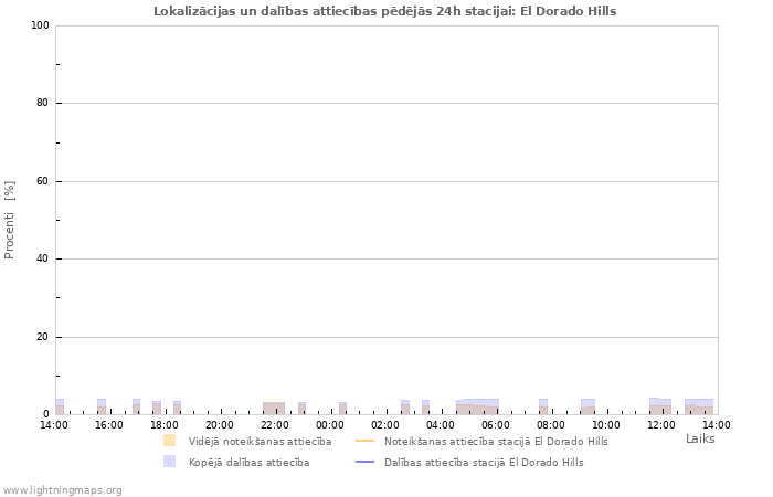 Grafiki: Lokalizācijas un dalības attiecības