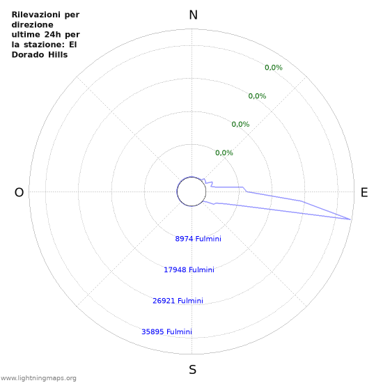 Grafico: Rilevazioni per direzione