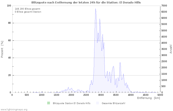 Diagramme: Blitzquote nach Entfernung