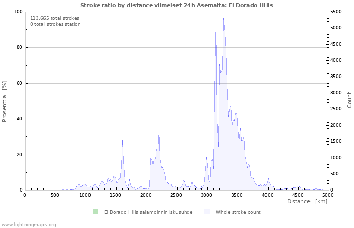 Graafit: Stroke ratio by distance