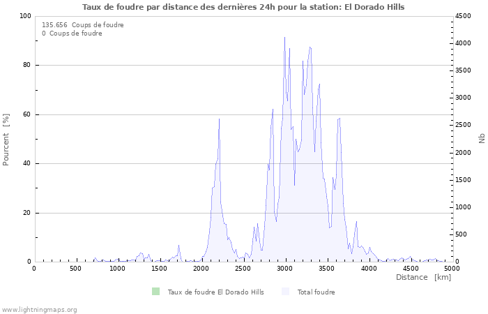 Graphes: Taux de foudre par distance
