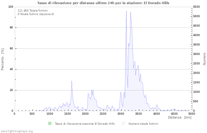 Grafico: Tasso di rilevazione per distanza