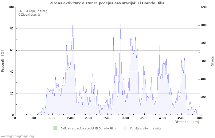 Grafiki: Zibens aktivitāte distancē