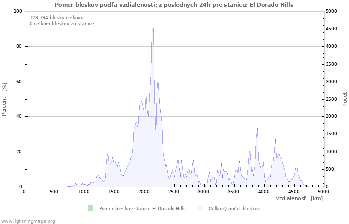 Grafy: Pomer bleskov podľa vzdialenosti;
