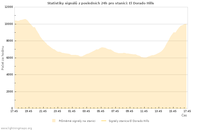 Grafy: Statistiky signálů