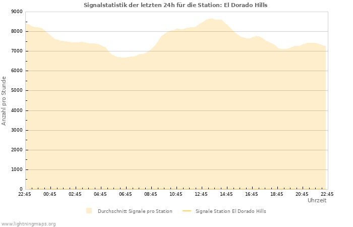 Diagramme: Signalstatistik