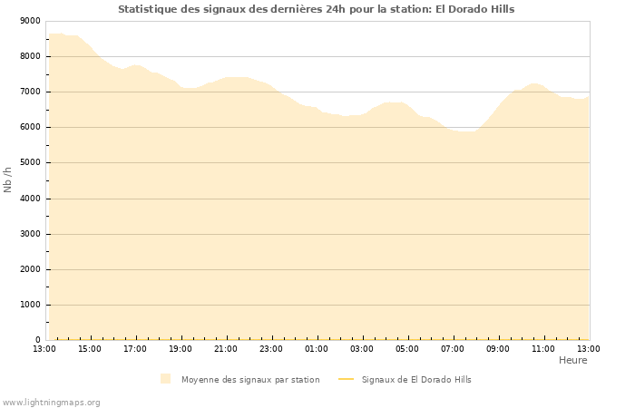 Graphes: Statistique des signaux